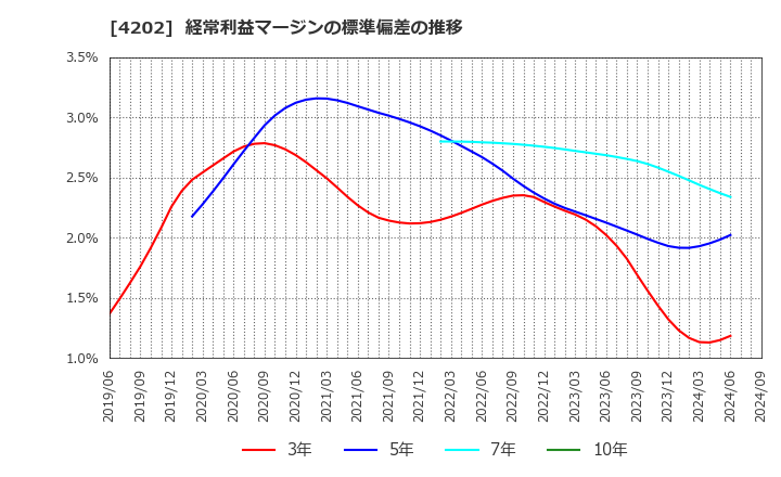 4202 (株)ダイセル: 経常利益マージンの標準偏差の推移