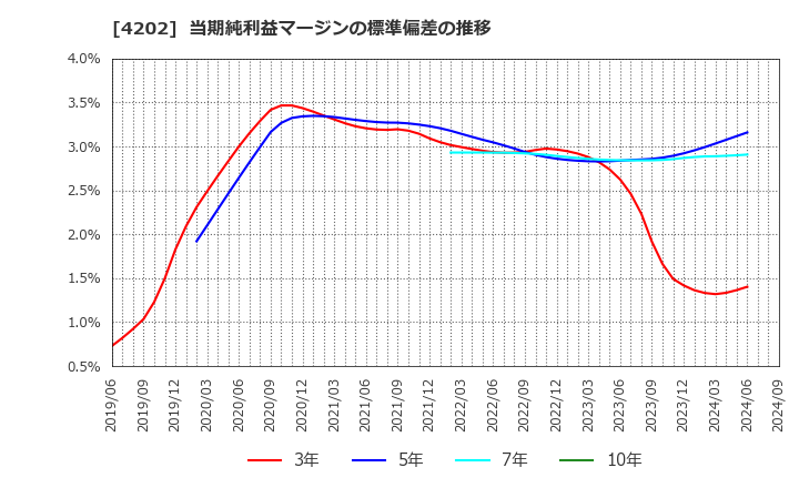 4202 (株)ダイセル: 当期純利益マージンの標準偏差の推移