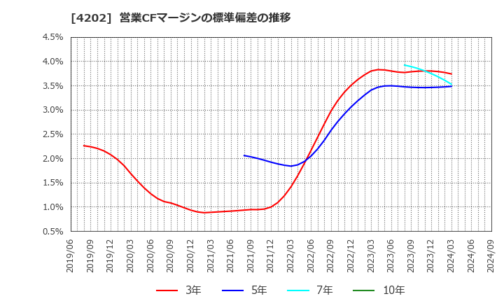 4202 (株)ダイセル: 営業CFマージンの標準偏差の推移