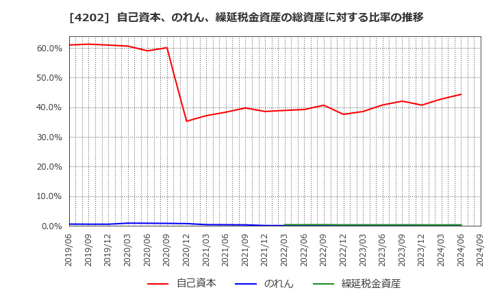 4202 (株)ダイセル: 自己資本、のれん、繰延税金資産の総資産に対する比率の推移