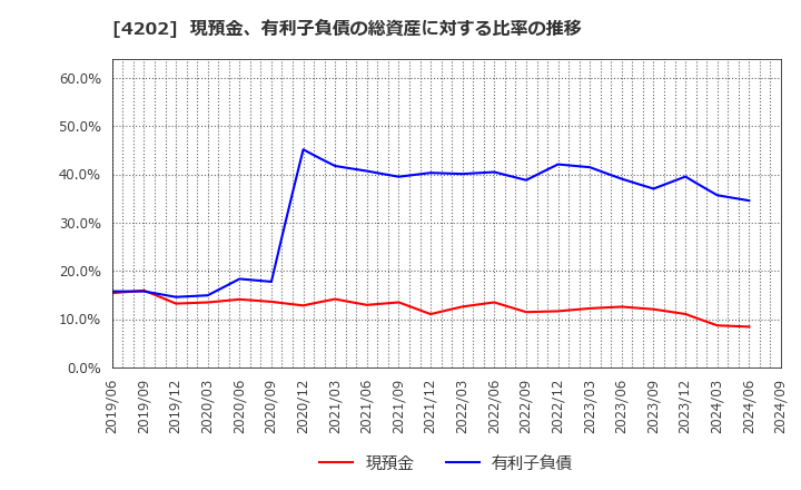 4202 (株)ダイセル: 現預金、有利子負債の総資産に対する比率の推移