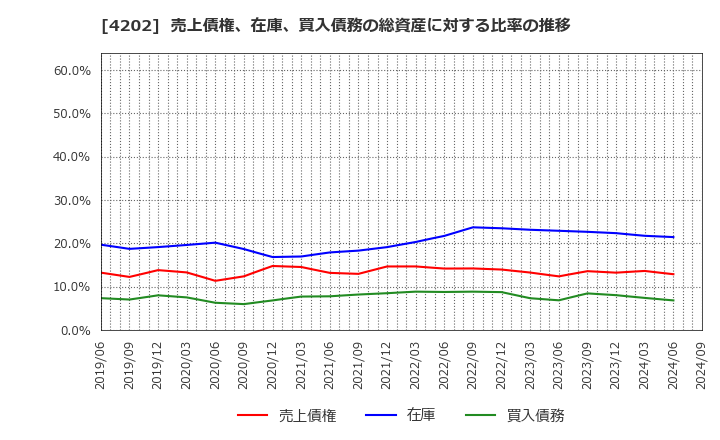 4202 (株)ダイセル: 売上債権、在庫、買入債務の総資産に対する比率の推移