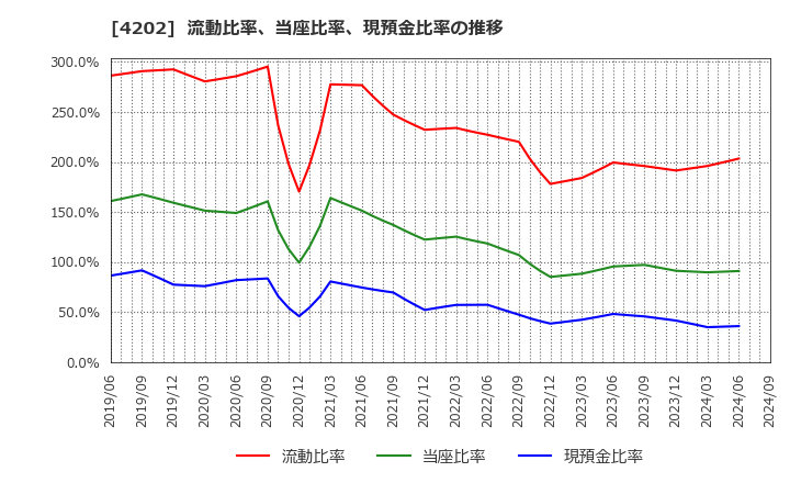 4202 (株)ダイセル: 流動比率、当座比率、現預金比率の推移