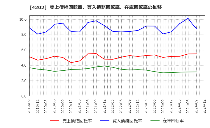 4202 (株)ダイセル: 売上債権回転率、買入債務回転率、在庫回転率の推移