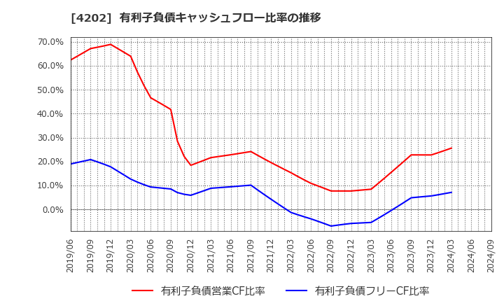 4202 (株)ダイセル: 有利子負債キャッシュフロー比率の推移