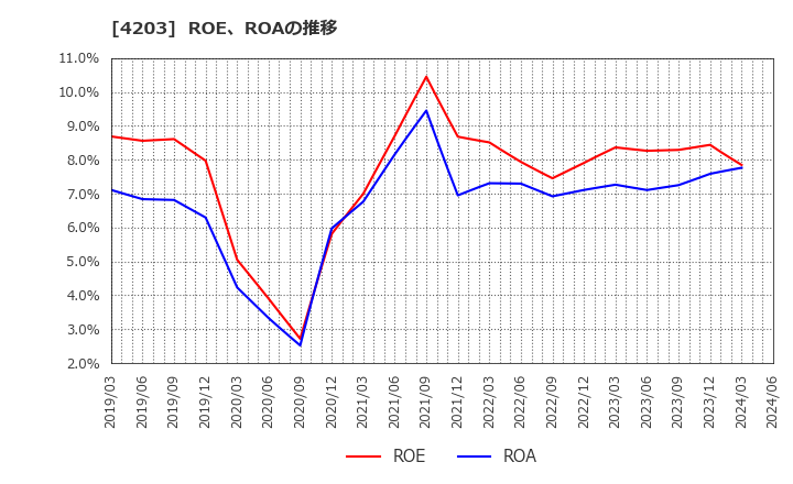 4203 住友ベークライト(株): ROE、ROAの推移