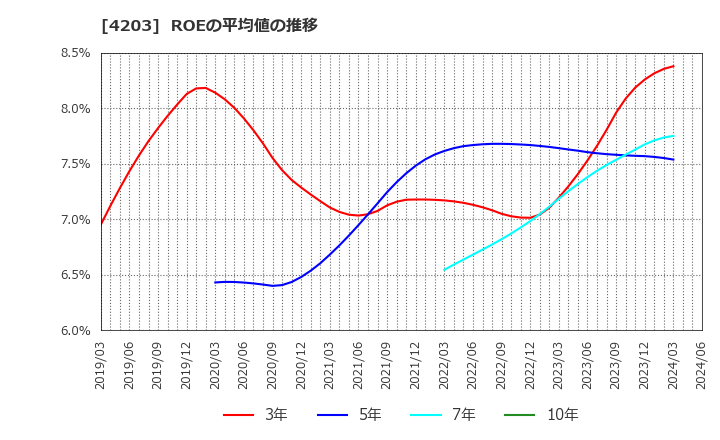 4203 住友ベークライト(株): ROEの平均値の推移