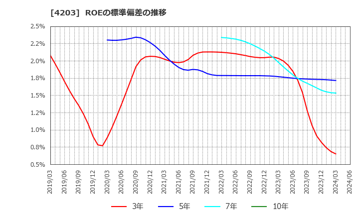 4203 住友ベークライト(株): ROEの標準偏差の推移