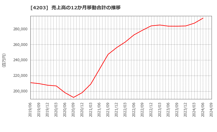 4203 住友ベークライト(株): 売上高の12か月移動合計の推移