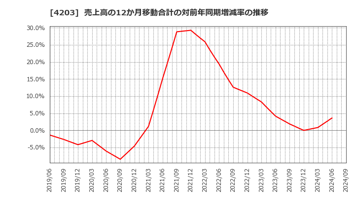 4203 住友ベークライト(株): 売上高の12か月移動合計の対前年同期増減率の推移