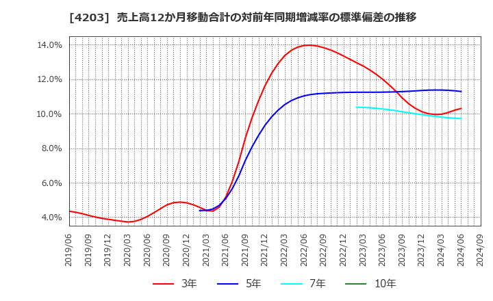 4203 住友ベークライト(株): 売上高12か月移動合計の対前年同期増減率の標準偏差の推移