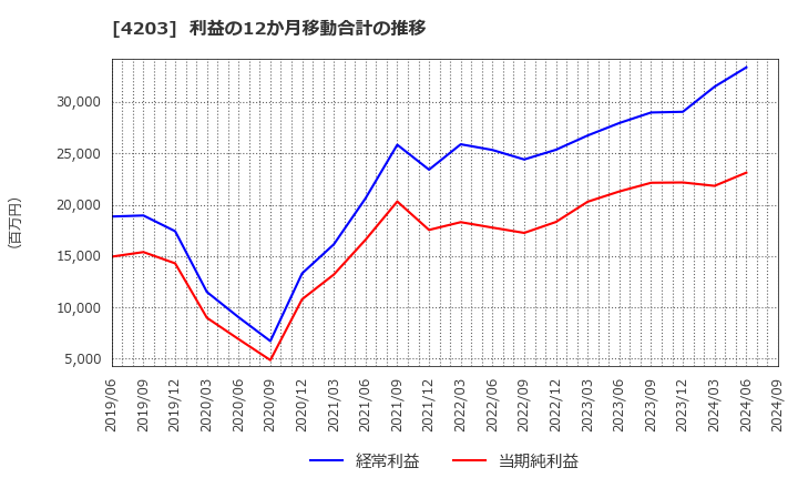 4203 住友ベークライト(株): 利益の12か月移動合計の推移