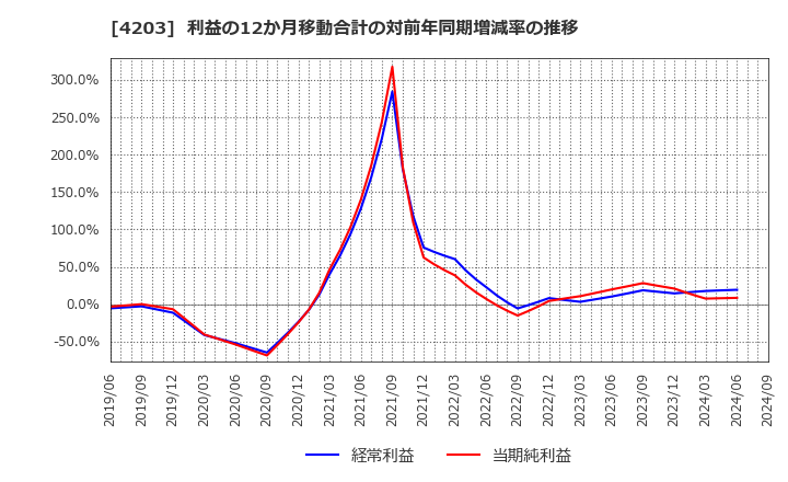 4203 住友ベークライト(株): 利益の12か月移動合計の対前年同期増減率の推移