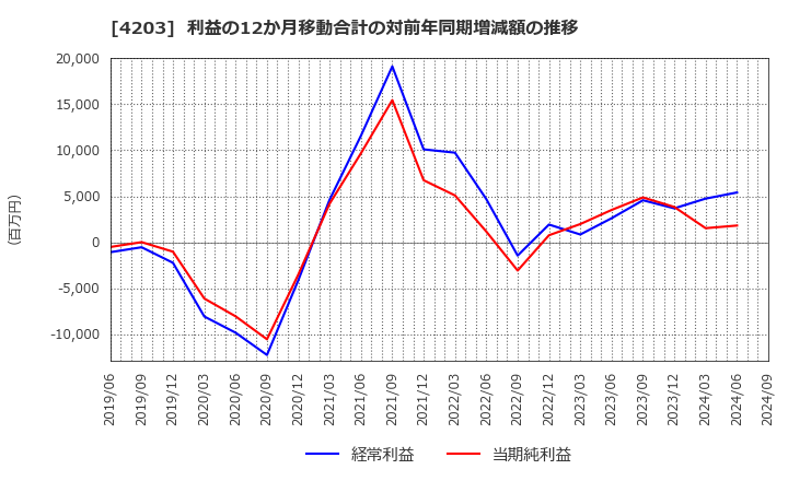 4203 住友ベークライト(株): 利益の12か月移動合計の対前年同期増減額の推移