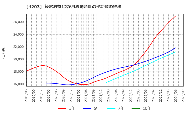 4203 住友ベークライト(株): 経常利益12か月移動合計の平均値の推移