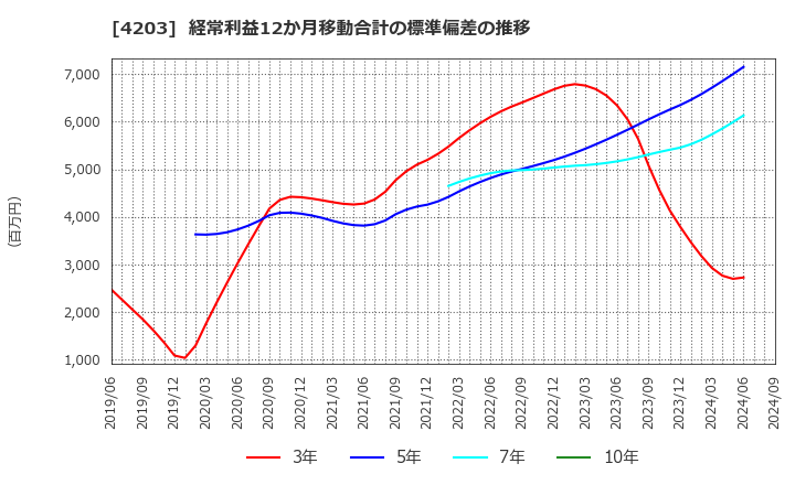 4203 住友ベークライト(株): 経常利益12か月移動合計の標準偏差の推移