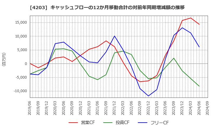 4203 住友ベークライト(株): キャッシュフローの12か月移動合計の対前年同期増減額の推移