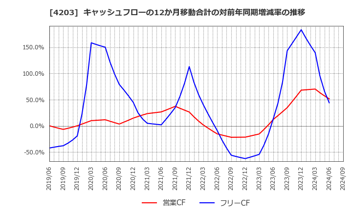 4203 住友ベークライト(株): キャッシュフローの12か月移動合計の対前年同期増減率の推移