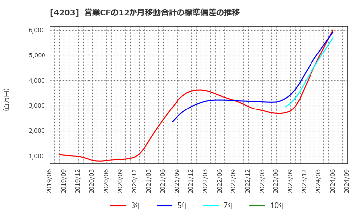 4203 住友ベークライト(株): 営業CFの12か月移動合計の標準偏差の推移