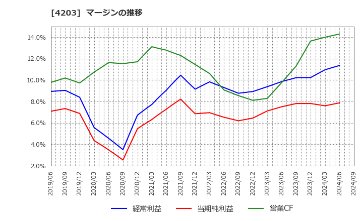 4203 住友ベークライト(株): マージンの推移