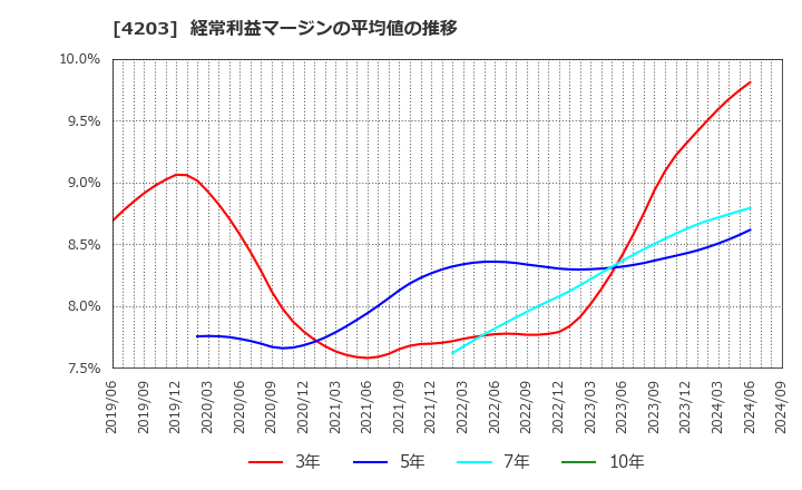 4203 住友ベークライト(株): 経常利益マージンの平均値の推移