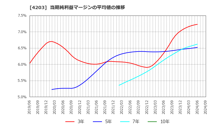 4203 住友ベークライト(株): 当期純利益マージンの平均値の推移