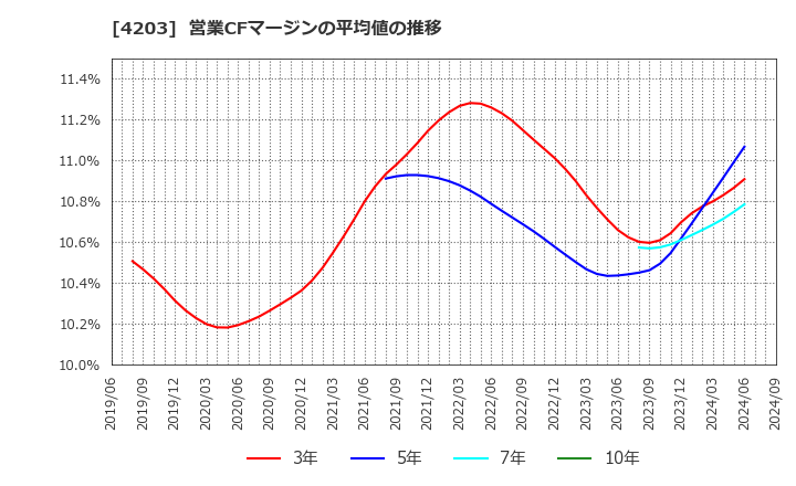 4203 住友ベークライト(株): 営業CFマージンの平均値の推移