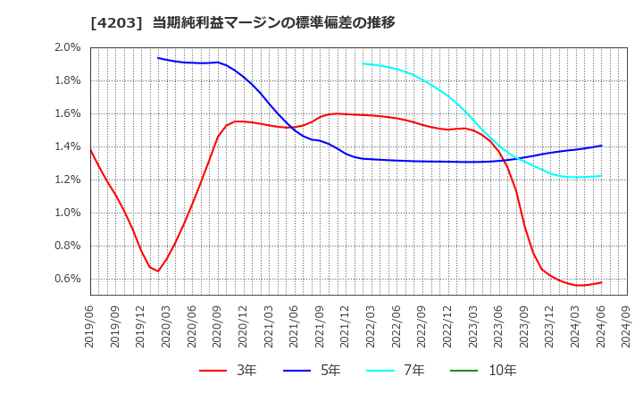 4203 住友ベークライト(株): 当期純利益マージンの標準偏差の推移