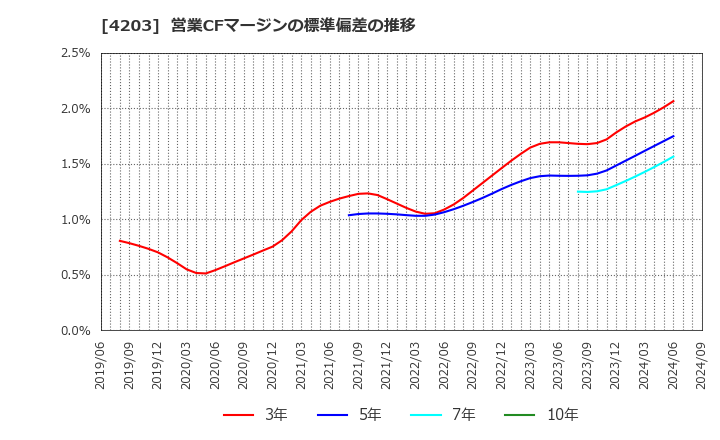 4203 住友ベークライト(株): 営業CFマージンの標準偏差の推移