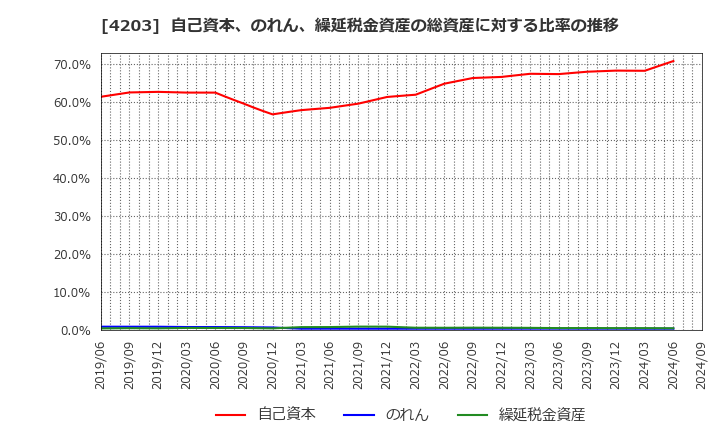 4203 住友ベークライト(株): 自己資本、のれん、繰延税金資産の総資産に対する比率の推移