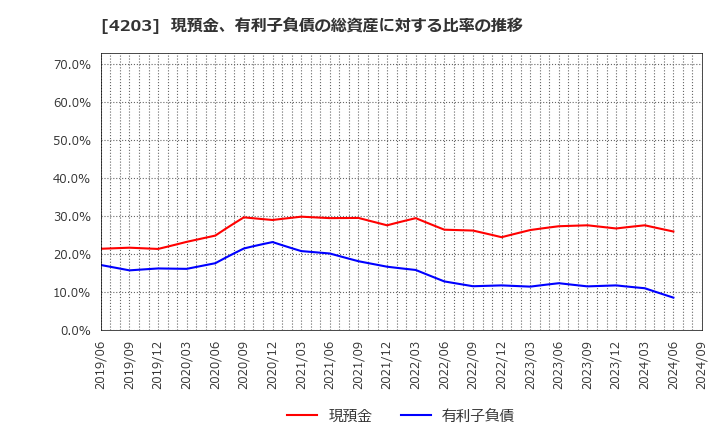 4203 住友ベークライト(株): 現預金、有利子負債の総資産に対する比率の推移