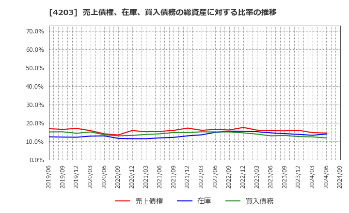 4203 住友ベークライト(株): 売上債権、在庫、買入債務の総資産に対する比率の推移