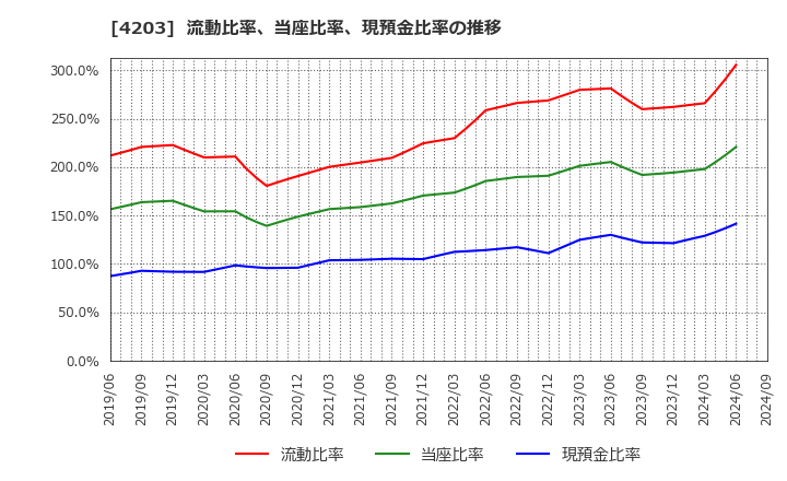 4203 住友ベークライト(株): 流動比率、当座比率、現預金比率の推移