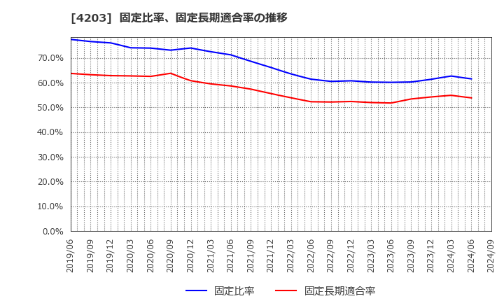 4203 住友ベークライト(株): 固定比率、固定長期適合率の推移