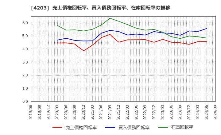 4203 住友ベークライト(株): 売上債権回転率、買入債務回転率、在庫回転率の推移