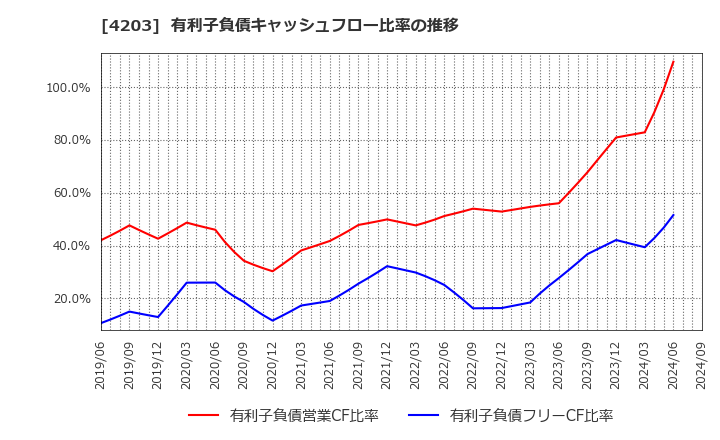 4203 住友ベークライト(株): 有利子負債キャッシュフロー比率の推移