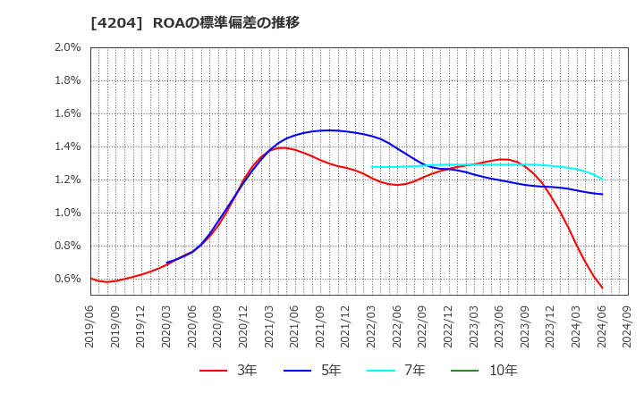 4204 積水化学工業(株): ROAの標準偏差の推移