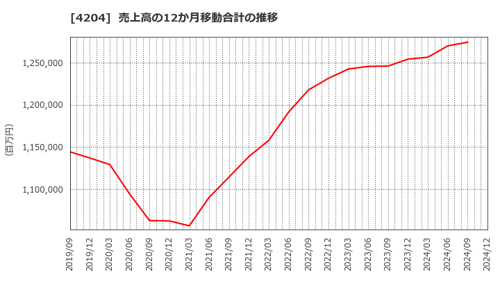 4204 積水化学工業(株): 売上高の12か月移動合計の推移