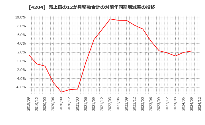 4204 積水化学工業(株): 売上高の12か月移動合計の対前年同期増減率の推移