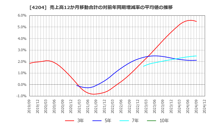 4204 積水化学工業(株): 売上高12か月移動合計の対前年同期増減率の平均値の推移