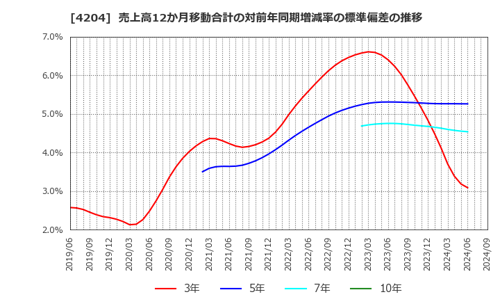 4204 積水化学工業(株): 売上高12か月移動合計の対前年同期増減率の標準偏差の推移