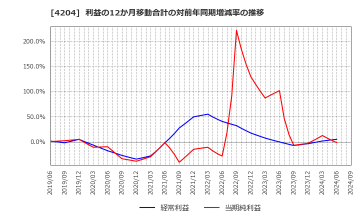 4204 積水化学工業(株): 利益の12か月移動合計の対前年同期増減率の推移