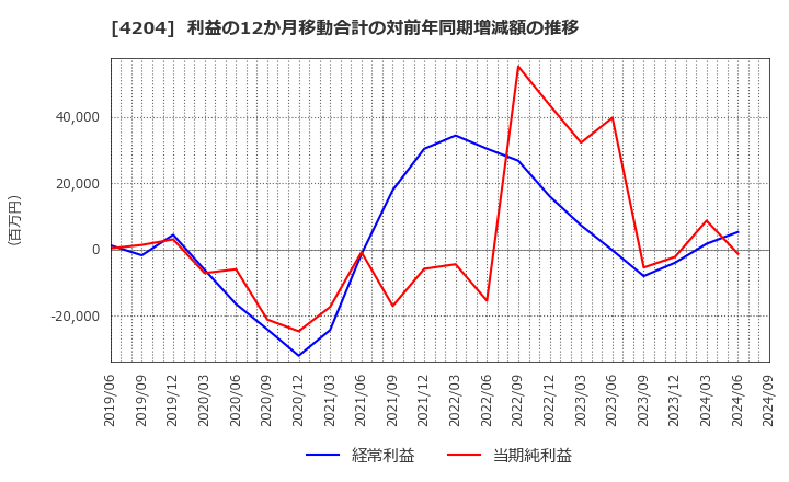 4204 積水化学工業(株): 利益の12か月移動合計の対前年同期増減額の推移