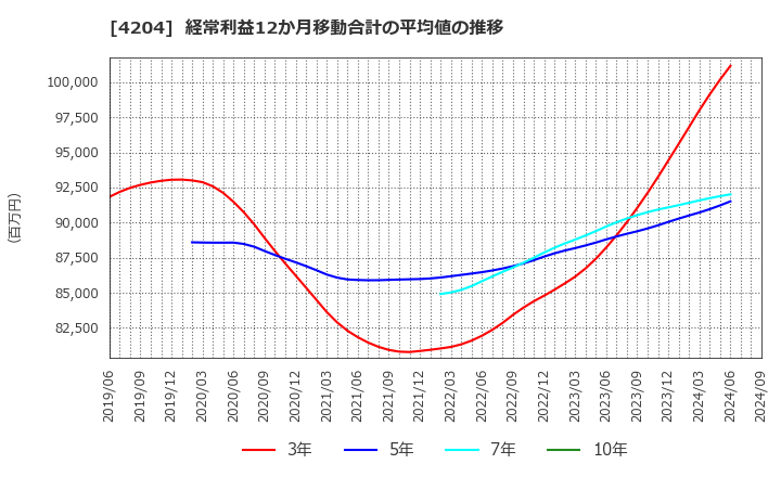 4204 積水化学工業(株): 経常利益12か月移動合計の平均値の推移