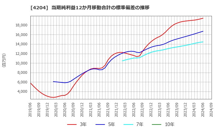 4204 積水化学工業(株): 当期純利益12か月移動合計の標準偏差の推移