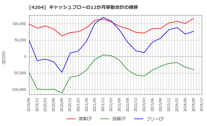 4204 積水化学工業(株): キャッシュフローの12か月移動合計の推移