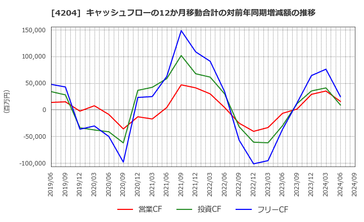 4204 積水化学工業(株): キャッシュフローの12か月移動合計の対前年同期増減額の推移