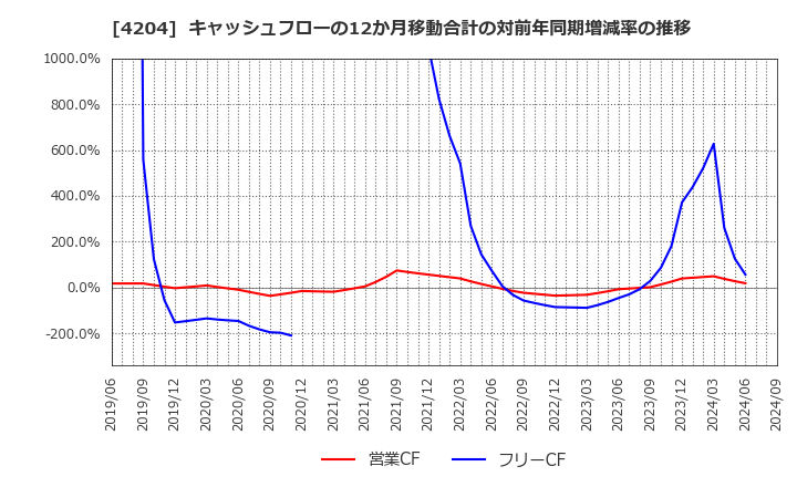 4204 積水化学工業(株): キャッシュフローの12か月移動合計の対前年同期増減率の推移