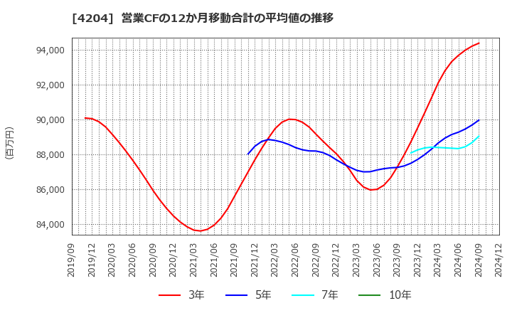 4204 積水化学工業(株): 営業CFの12か月移動合計の平均値の推移