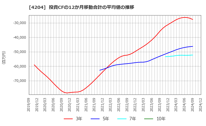 4204 積水化学工業(株): 投資CFの12か月移動合計の平均値の推移